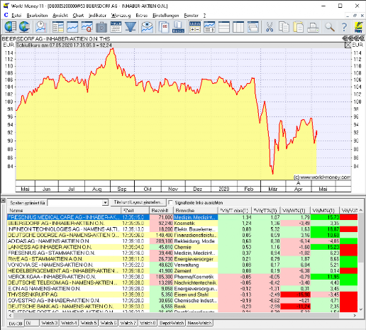 World Money Chartdarstellungen